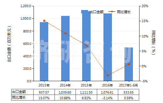 2013-2017年6月中國其他塑料制的袋及包(供運(yùn)輸或包裝貨物用的)(HS39232900)出口總額及增速統(tǒng)計(jì)